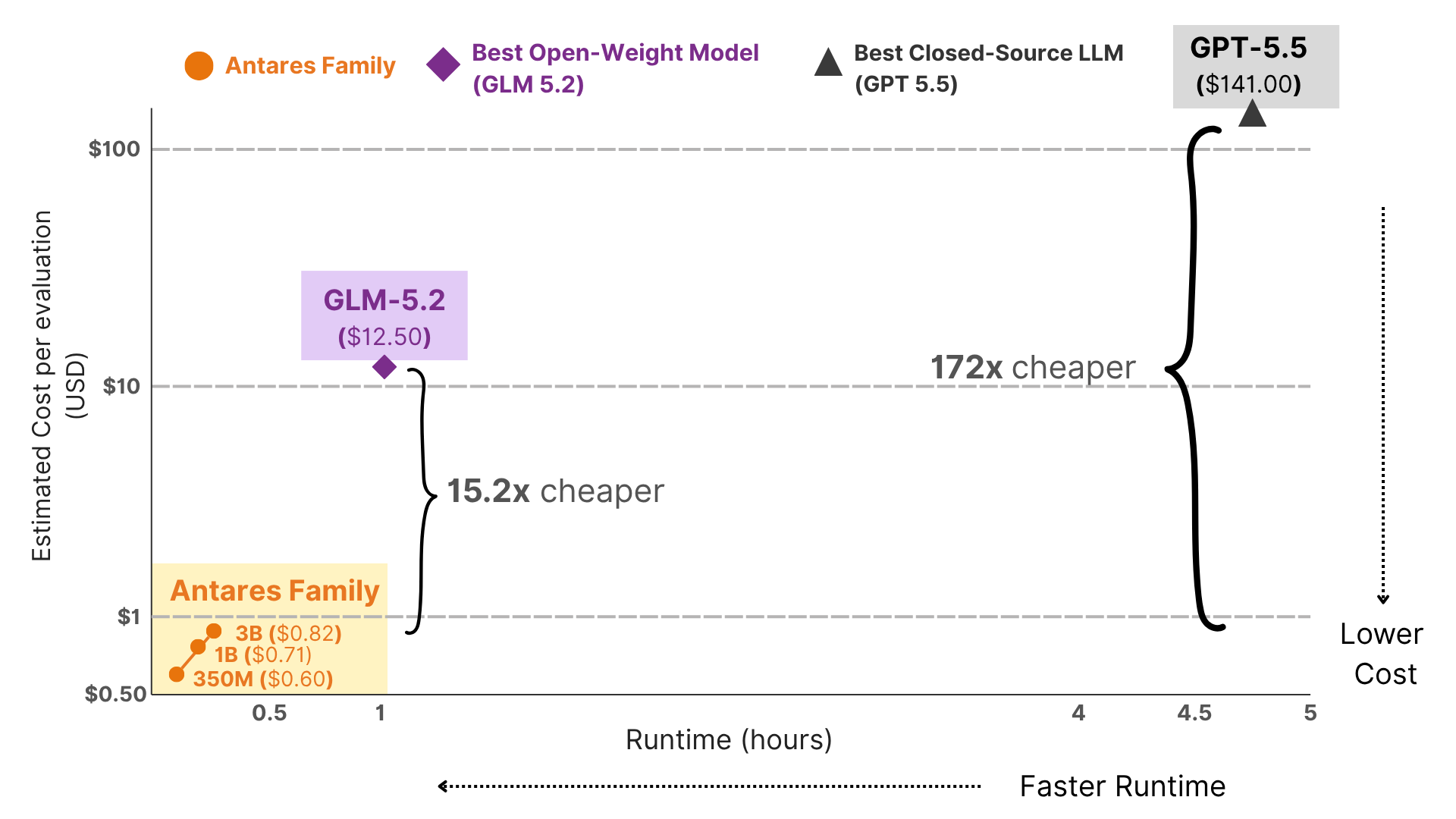Estimated cost per evaluation versus runtime: the Antares family runs in well under half an hour for under a dollar, versus 12.50 dollars for GLM-5.2 and 141 dollars for GPT-5.5