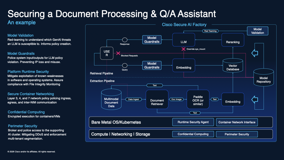 Secured document-processing assistant pipeline: OCR extraction, embedding, vector database, retrieval, and LLM, each stage carrying its control